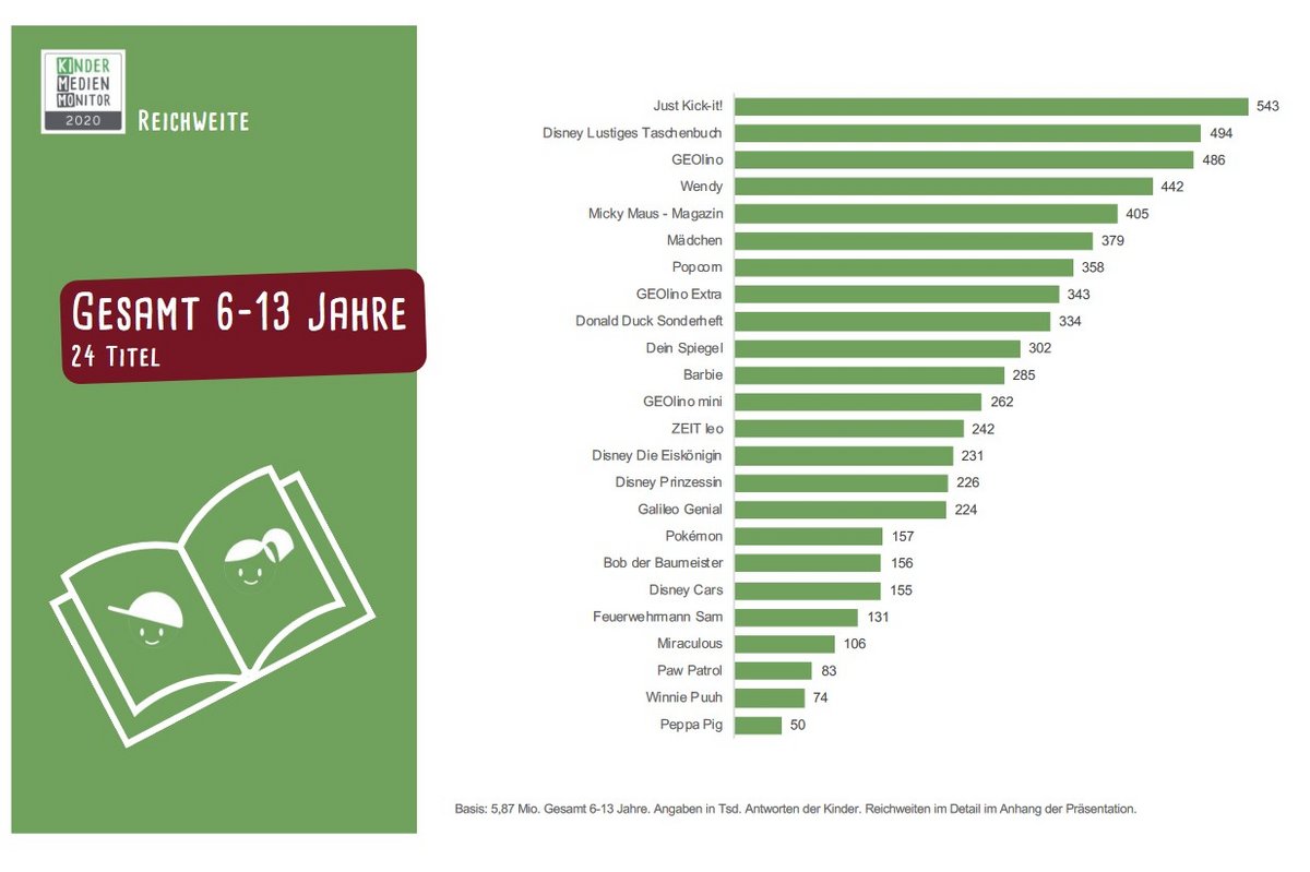 Zeitschriftenvielfalt und Reichweite (Quelle: Kinder Medien Monitor 2020)