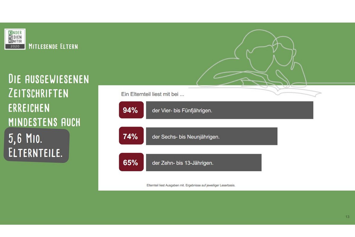 Die ausgewiesenen Zeitschriften erreichen mindestens auch 5,6 Mio. Elternteile (Quelle: Kinder Medien Monitor 2020)