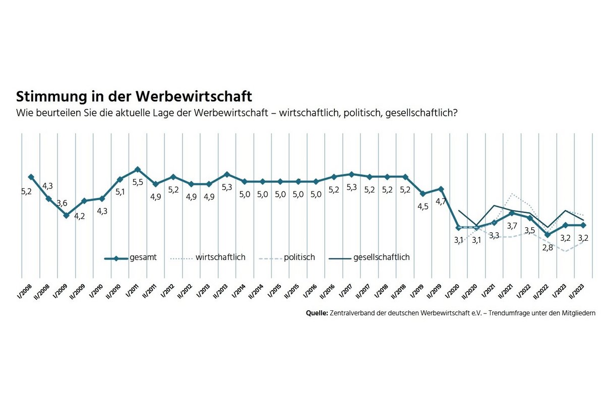 Stimmung in der Werbewirtschaft (Zentralverband der deutschen Werbewirtschaft e.V.)