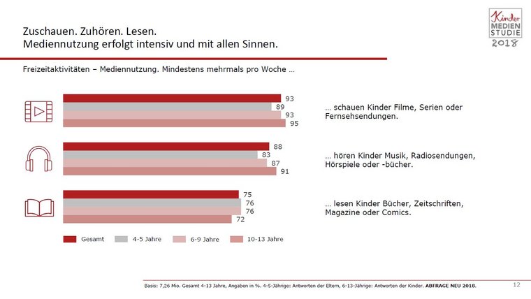 Kinder-Medien-Studie 2018
