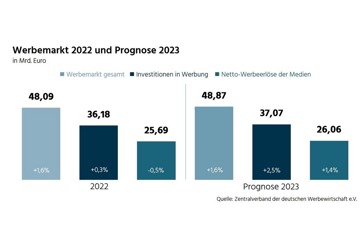 Werbemarkt 2022 und Prognose 2023 (Zentralverband der deutschen Werbewirtschaft e.V.)