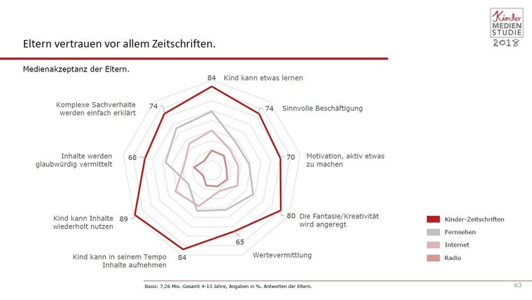 Kinder-Medien-Studie 2018