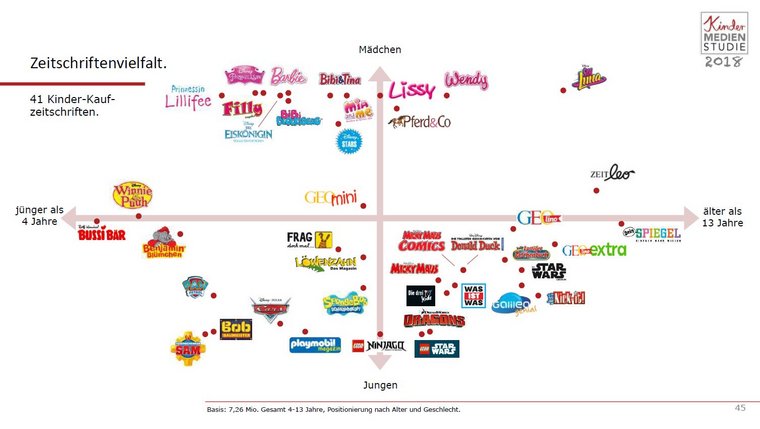 Kinder-Medien-Studie 2018