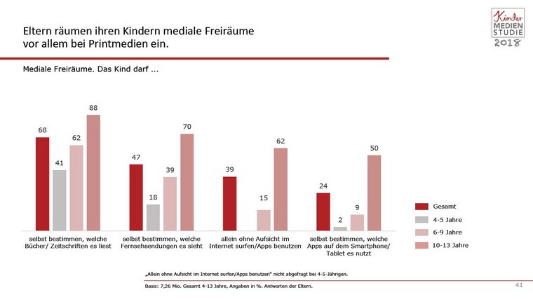Kinder-Medien-Studie 2018
