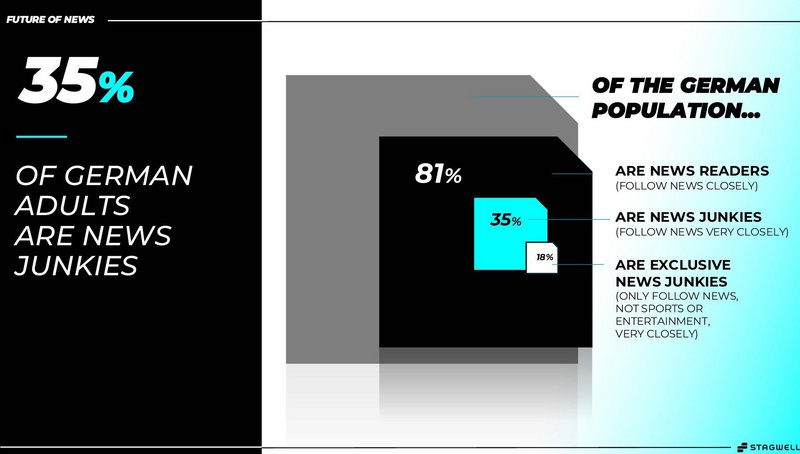 Deutschland ist Spitzenreiter bei den „Nachrichtenjunkies“.; Abbildung © Stagwell