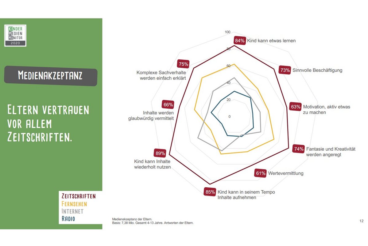 Medienakzeptanz: Eltern vertrauen vor allem Zeitschriften (Quelle: Kinder Medien Monitor 2020)