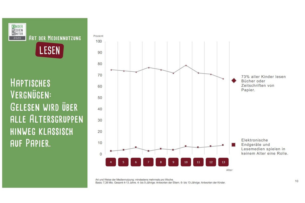 Haptisches Vergnügen: Gelesen wird über alle Altersgruppen hinweg klassisch auf Papier (Quelle: Kinder Medien Monitor 2020).