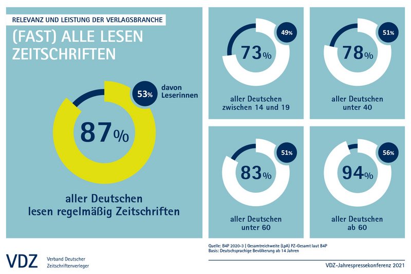 VDZ-Jahrespressekonferenz 2021